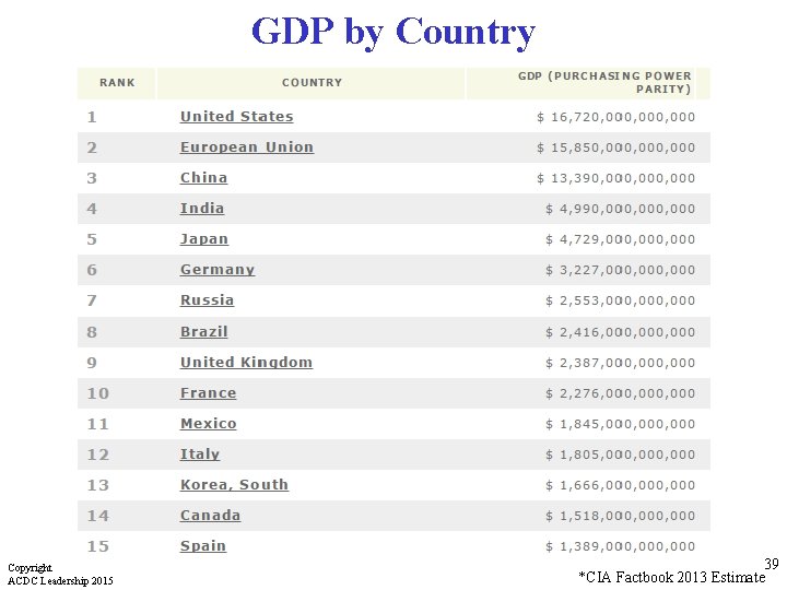 GDP by Country Copyright ACDC Leadership 2015 39 *CIA Factbook 2013 Estimate 