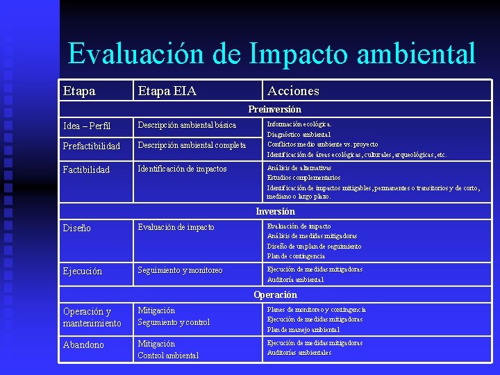 Evaluación de Impacto ambiental Etapa EIA Acciones Preinversión Idea – Perfil Descripción ambiental básica