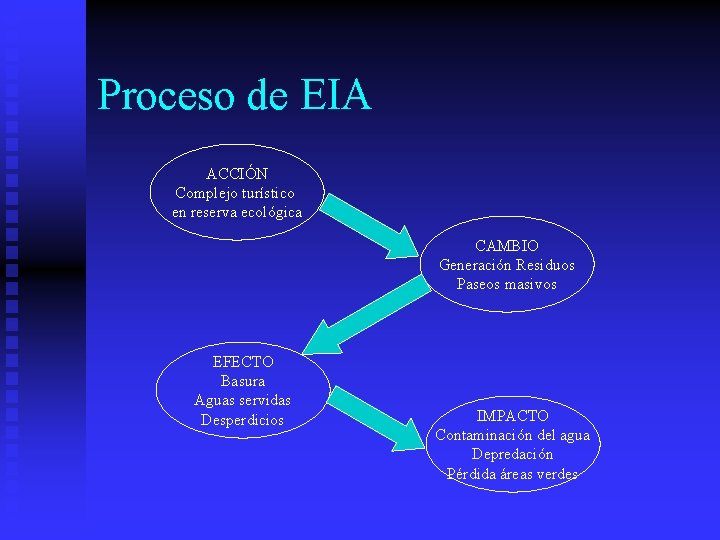 Proceso de EIA ACCIÓN Complejo turístico en reserva ecológica CAMBIO Generación Residuos Paseos masivos