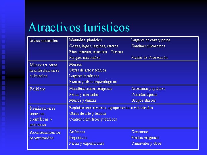 Atractivos turísticos Sitios naturales Montañas, planicies Costas, lagos, lagunas, esteros Ríos, arroyos, cascadas Termas