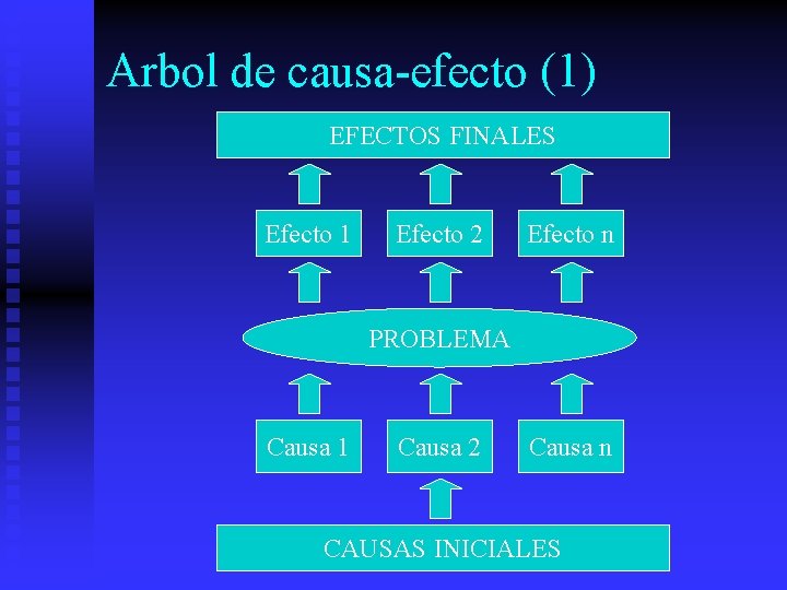 Arbol de causa-efecto (1) EFECTOS FINALES Efecto 1 Efecto 2 Efecto n PROBLEMA Causa