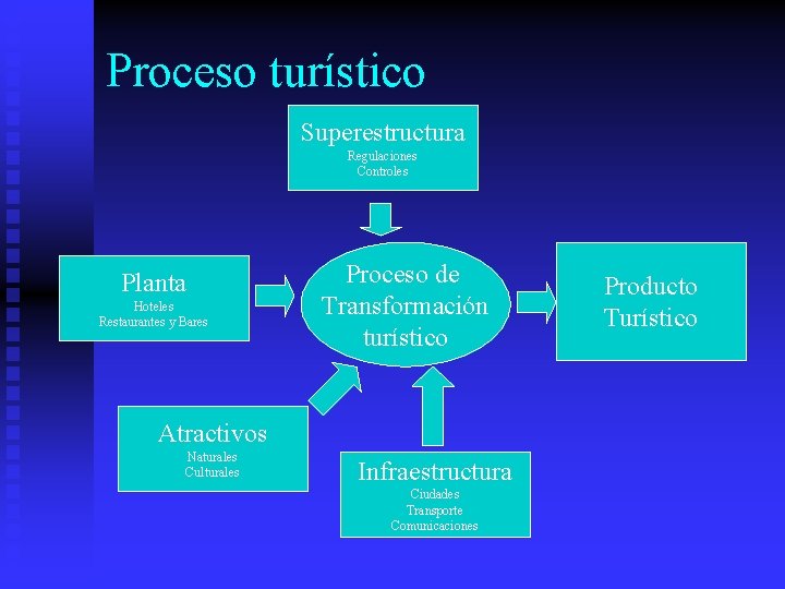 Proceso turístico Superestructura Regulaciones Controles Planta Hoteles Restaurantes y Bares Proceso de Transformación turístico