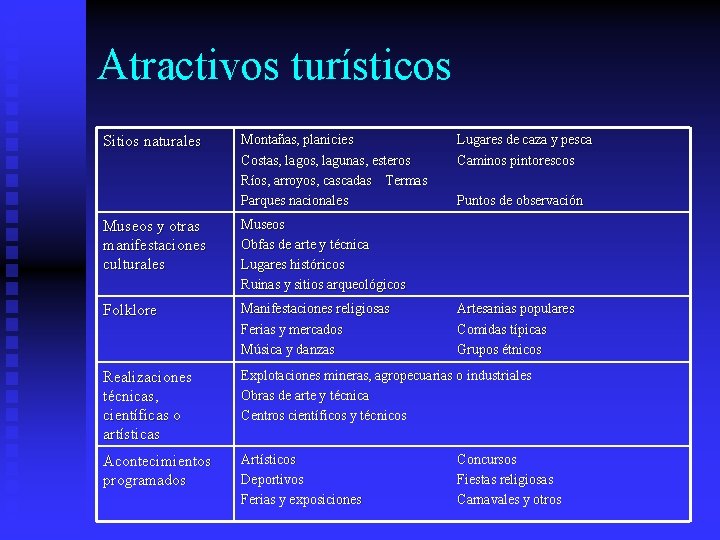 Atractivos turísticos Sitios naturales Montañas, planicies Costas, lagos, lagunas, esteros Ríos, arroyos, cascadas Termas