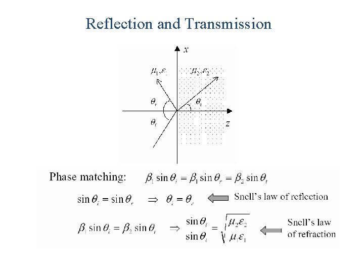 Reflection and Transmission Reflection and Transmission
