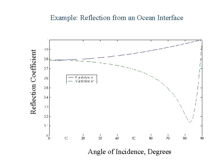 Reflection Coefficient Example: Reflection from an Ocean Interface Angle of Incidence, Degrees Reflection Coefficient Example: Reflection from an Ocean Interface Angle of Incidence, Degrees