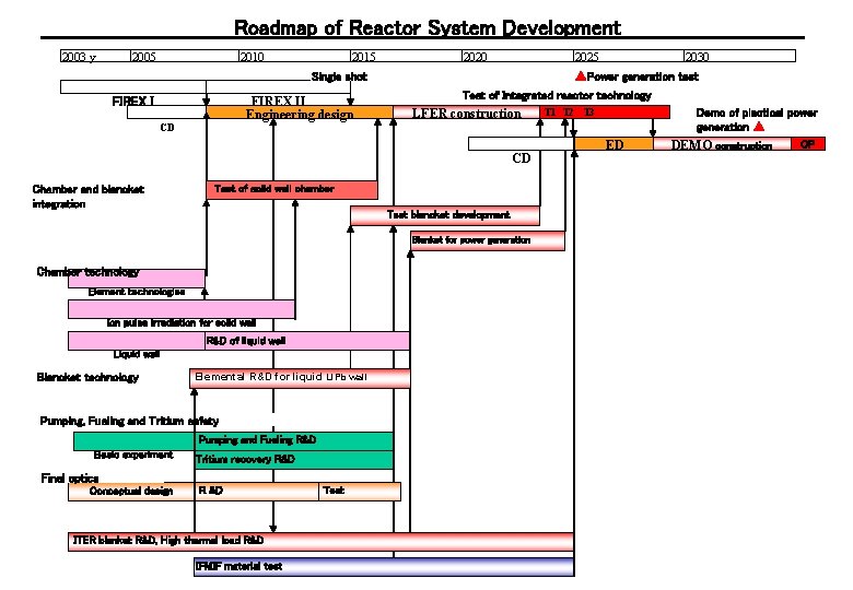 Roadmap of Reactor System Development 2003 y 2005 2010 2015 2020 2025 Single shot