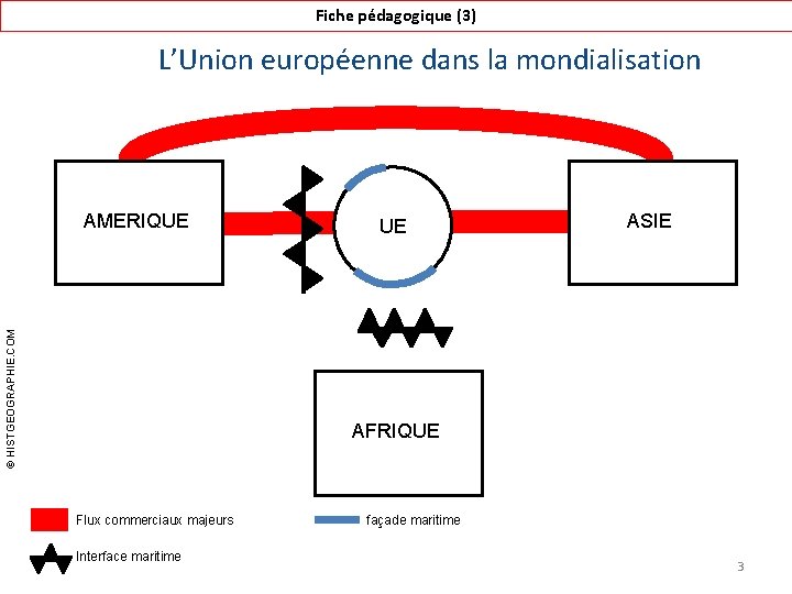 Fiche pédagogique (3) L’Union européenne dans la mondialisation © HISTGEOGRAPHIE. COM AMERIQUE UE ASIE