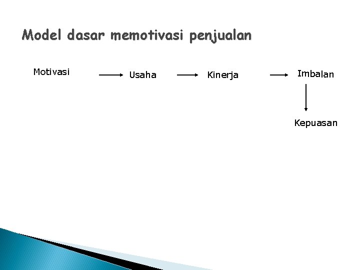 Model dasar memotivasi penjualan Motivasi Usaha Kinerja Imbalan Kepuasan 