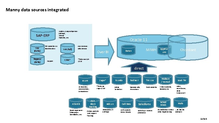 Manny data sources integrated SAP-ERP CAS (delta) Pegasus (delta) DO-Kontakte u. a. Beschwerden Support Manny data sources integrated SAP-ERP CAS (delta) Pegasus (delta) DO-Kontakte u. a. Beschwerden Support