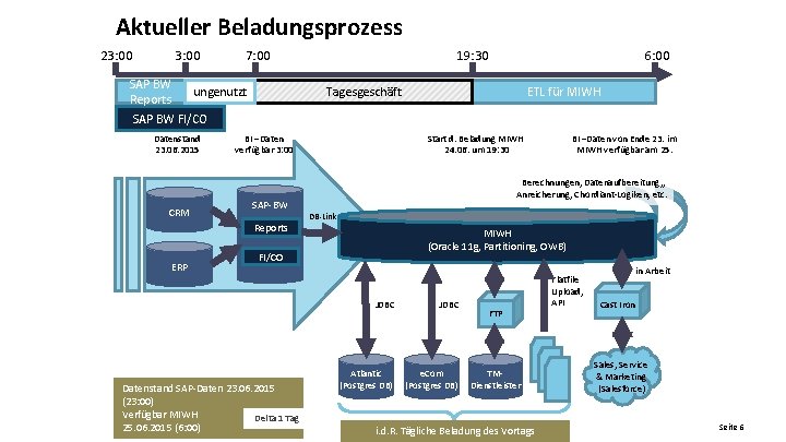 Aktueller Beladungsprozess 23: 00 7: 00 SAP BW ungenutzt Reports SAP BW FI/CO Datenstand Aktueller Beladungsprozess 23: 00 7: 00 SAP BW ungenutzt Reports SAP BW FI/CO Datenstand