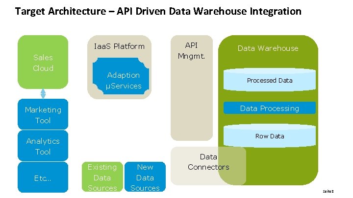 Target Architecture – API Driven Data Warehouse Integration Iaa. S Platform Sales Cloud API Target Architecture – API Driven Data Warehouse Integration Iaa. S Platform Sales Cloud API