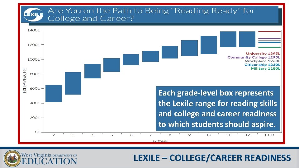 Each grade-level box represents the Lexile range for reading skills and college and career