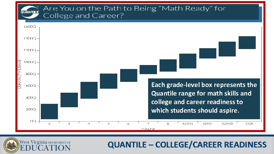 Each grade-level box represents the Quantile range for math skills and college and career