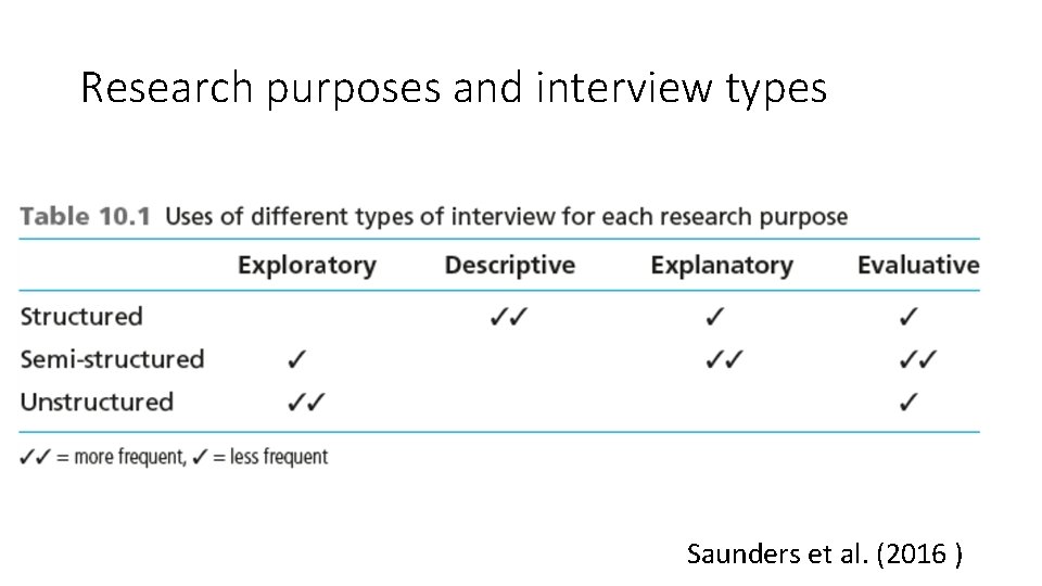 Research purposes and interview types Saunders et al. (2016 ) 