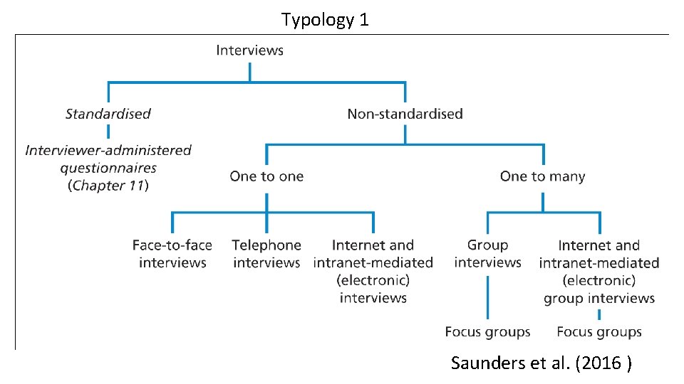 Typology 1 Saunders et al. (2016 ) 