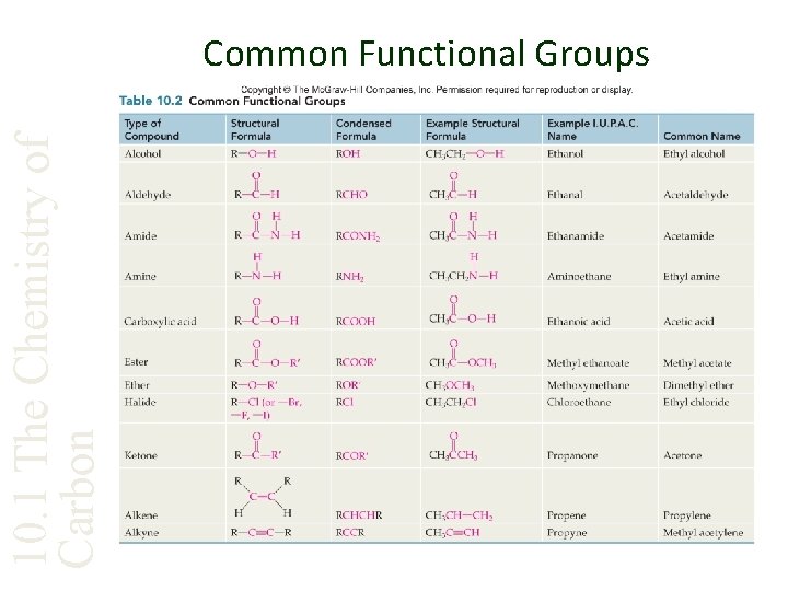 10. 1 The Chemistry of Carbon Common Functional Groups 