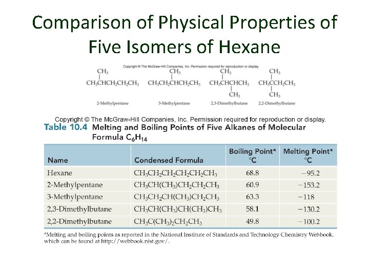 Comparison of Physical Properties of Five Isomers of Hexane 