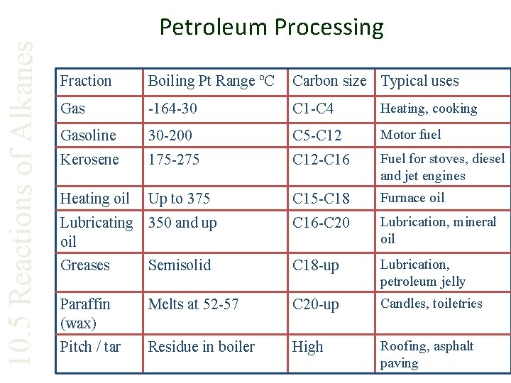 10. 5 Reactions of Alkanes Petroleum Processing Fraction Boiling Pt Range ºC Carbon size