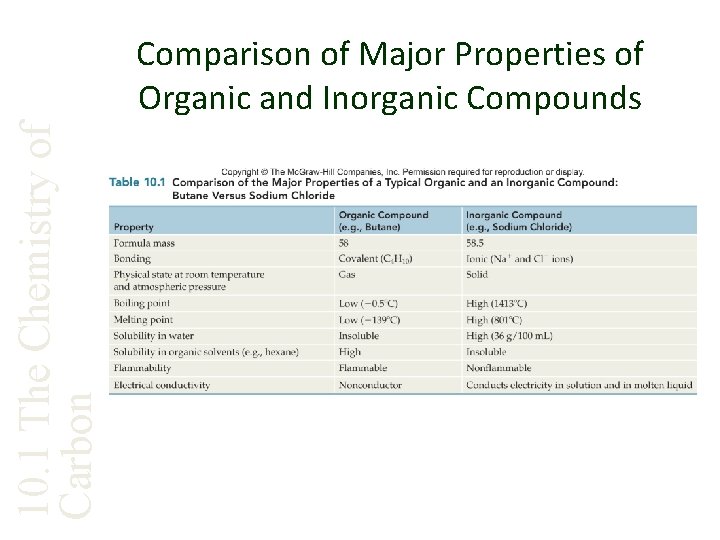 10. 1 The Chemistry of Carbon Comparison of Major Properties of Organic and Inorganic