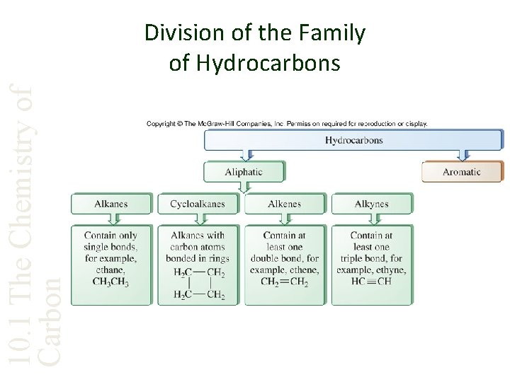 10. 1 The Chemistry of Carbon Division of the Family of Hydrocarbons 