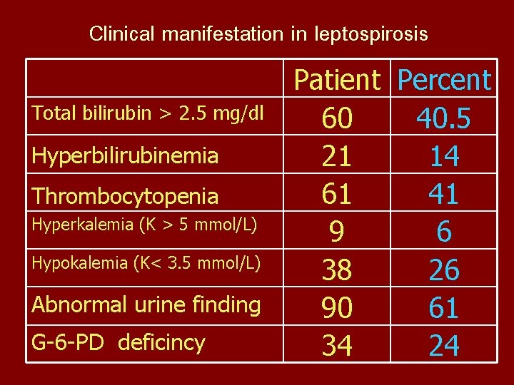 Clinical manifestation in leptospirosis Total bilirubin > 2. 5 mg/dl Hyperbilirubinemia Thrombocytopenia Hyperkalemia (K