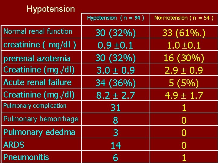 Hypotension Normal renal function creatinine ( mg/dl ) prerenal azotemia Creatinine (mg. /dl) Acute