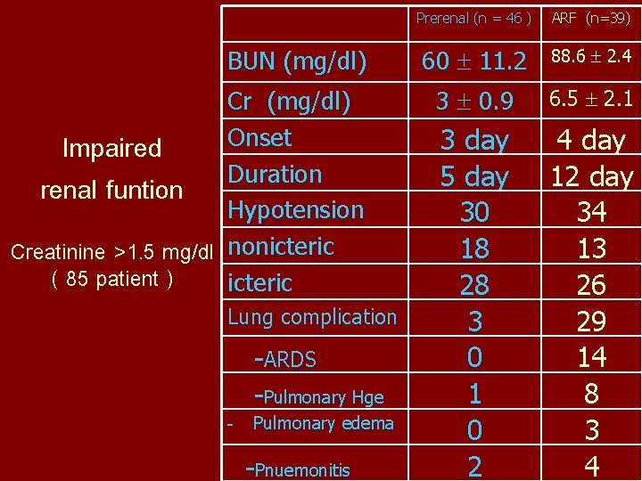 Impaired renal funtion Creatinine >1. 5 mg/dl ( 85 patient ) Prerenal (n =