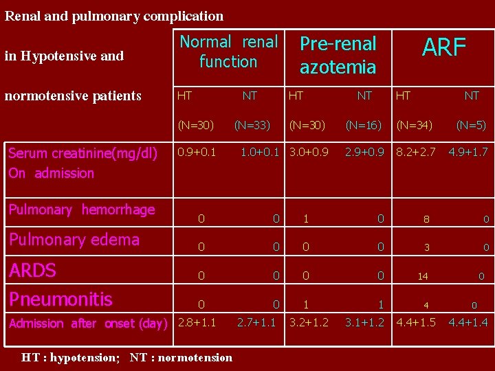 Renal and pulmonary complication in Hypotensive and Normal renal function normotensive patients HT NT