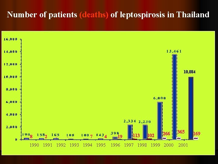 Number of patients (deaths) of leptospirosis in Thailand 10, 084 8 2 - -
