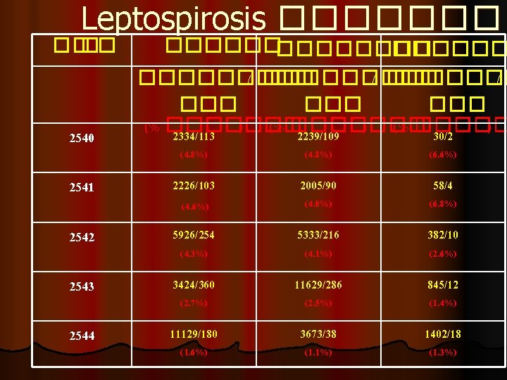 Leptospirosis ���� �� �. �. 2540 ��������� / ������� / ��� ��� (% �������