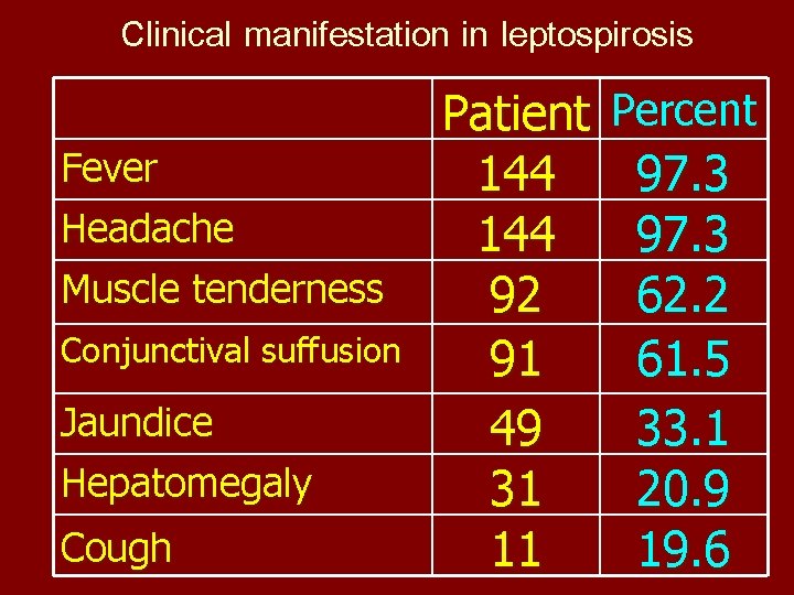 Clinical manifestation in leptospirosis Fever Headache Muscle tenderness Conjunctival suffusion Jaundice Hepatomegaly Cough Patient