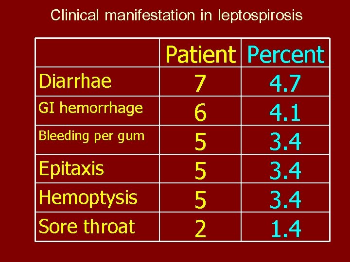 Clinical manifestation in leptospirosis Diarrhae GI hemorrhage Bleeding per gum Epitaxis Hemoptysis Sore throat