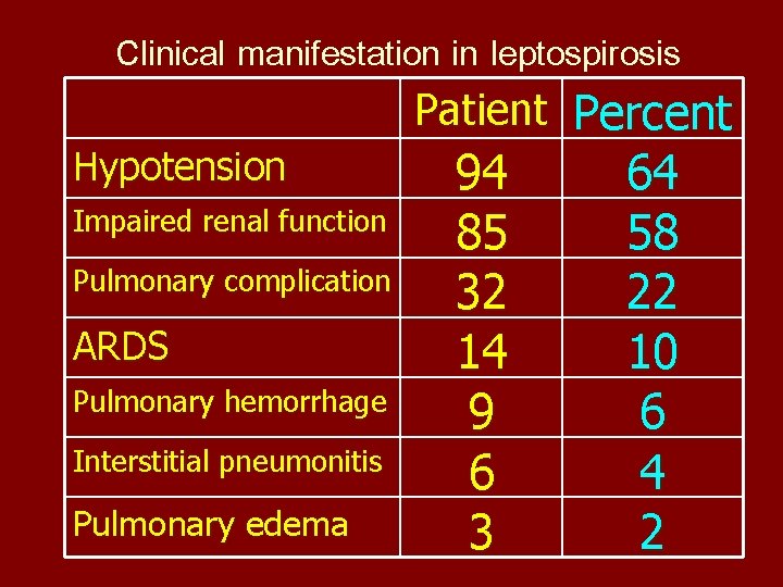 Clinical manifestation in leptospirosis Patient Percent Hypotension Impaired renal function Pulmonary complication ARDS Pulmonary