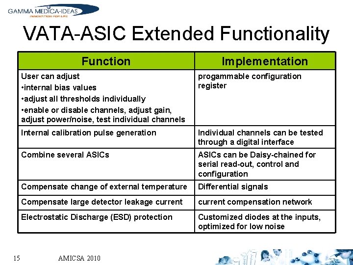 VATA-ASIC Extended Functionality Function 15 Implementation User can adjust • internal bias values •