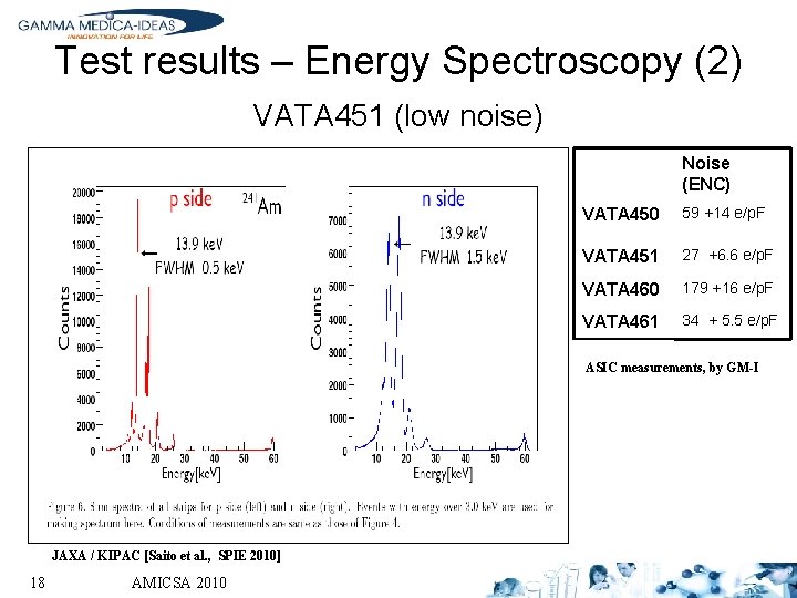 Test results – Energy Spectroscopy (2) VATA 451 (low noise) Noise (ENC) VATA 450