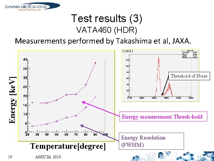 Test results (3) VATA 460 (HDR) Measurements performed by Takashima et al, JAXA. Energy