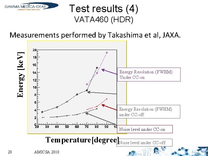 Test results (4) VATA 460 (HDR) Energy [ke. V] Measurements performed by Takashima et