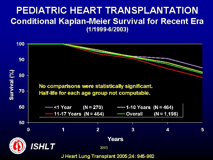 PEDIATRIC HEART TRANSPLANTATION Conditional Kaplan-Meier Survival for Recent Era Survival (%) (1/1999 -6/2003) ISHLT