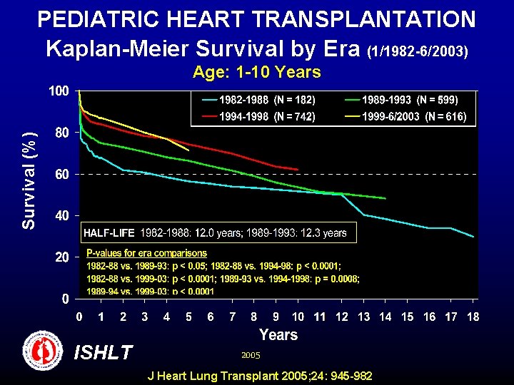 PEDIATRIC HEART TRANSPLANTATION Kaplan-Meier Survival by Era (1/1982 -6/2003) Survival (%) Age: 1 -10