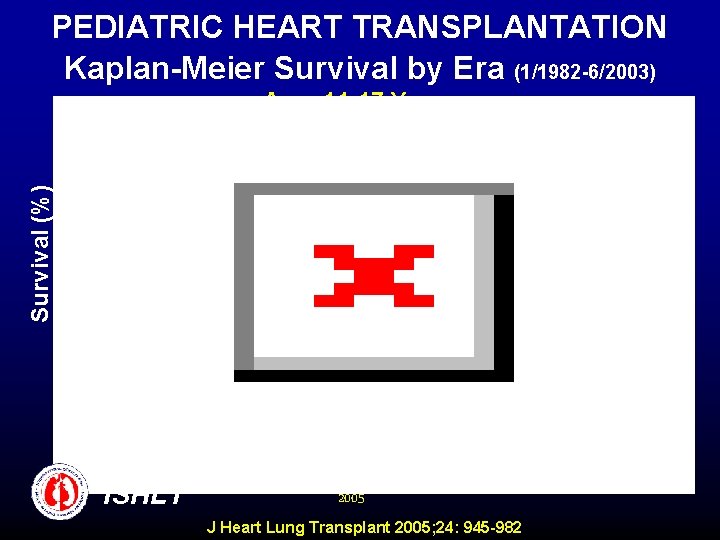 PEDIATRIC HEART TRANSPLANTATION Kaplan-Meier Survival by Era (1/1982 -6/2003) Survival (%) Age: 11 -17