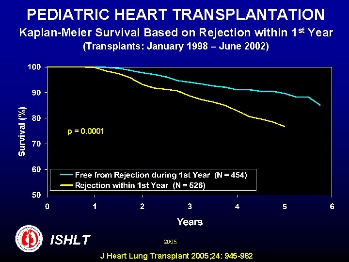 PEDIATRIC HEART TRANSPLANTATION Kaplan-Meier Survival Based on Rejection within 1 st Year Survival (%)