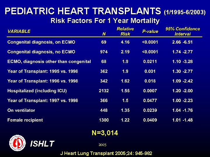 PEDIATRIC HEART TRANSPLANTS (1/1995 -6/2003) Risk Factors For 1 Year Mortality N=3, 014 ISHLT