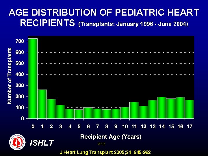 Number of Transplants AGE DISTRIBUTION OF PEDIATRIC HEART RECIPIENTS (Transplants: January 1996 - June