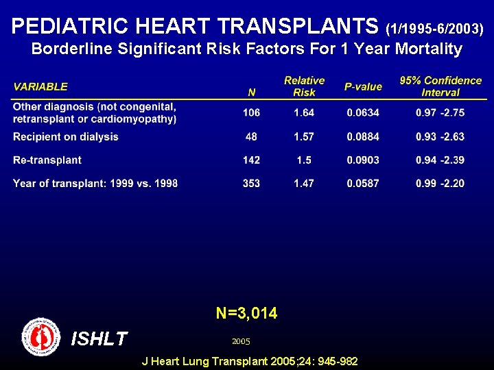 PEDIATRIC HEART TRANSPLANTS (1/1995 -6/2003) Borderline Significant Risk Factors For 1 Year Mortality N=3,