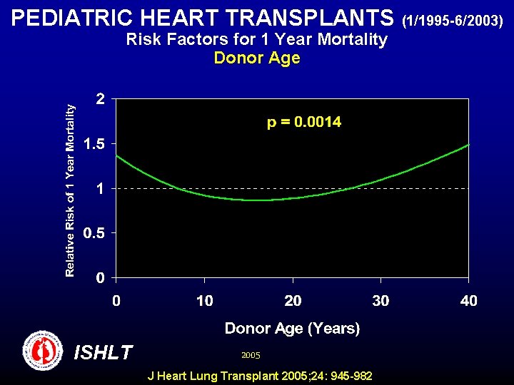 PEDIATRIC HEART TRANSPLANTS (1/1995 -6/2003) Risk Factors for 1 Year Mortality Donor Age ISHLT