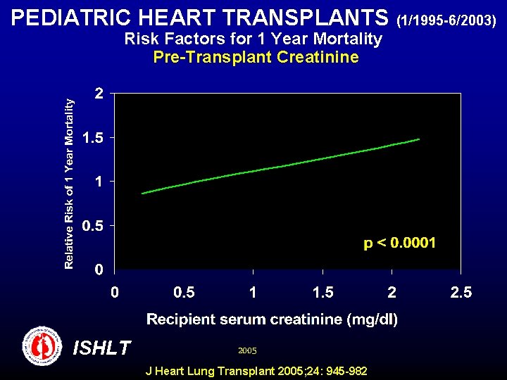 PEDIATRIC HEART TRANSPLANTS (1/1995 -6/2003) Risk Factors for 1 Year Mortality Pre-Transplant Creatinine ISHLT