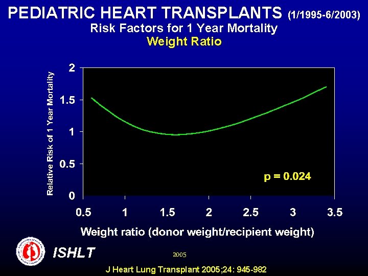 PEDIATRIC HEART TRANSPLANTS (1/1995 -6/2003) Risk Factors for 1 Year Mortality Weight Ratio ISHLT