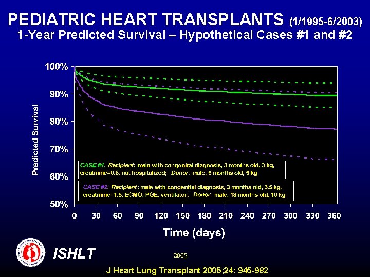 PEDIATRIC HEART TRANSPLANTS (1/1995 -6/2003) 1 -Year Predicted Survival – Hypothetical Cases #1 and