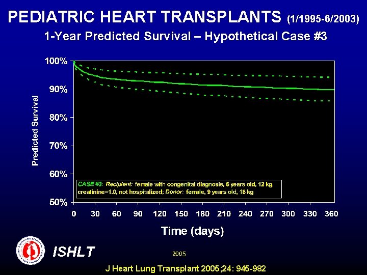 PEDIATRIC HEART TRANSPLANTS (1/1995 -6/2003) 1 -Year Predicted Survival – Hypothetical Case #3 ISHLT