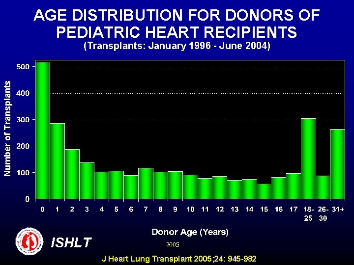 AGE DISTRIBUTION FOR DONORS OF PEDIATRIC HEART RECIPIENTS Number of Transplants (Transplants: January 1996